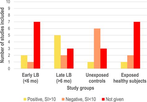 Pooled Results From Lymphocyte Transformation Tests Of The Included