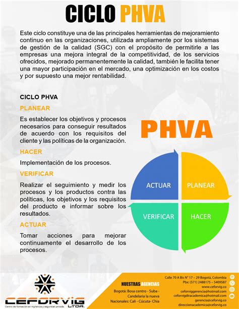 Ciclo Phva Ceforvig Ltda