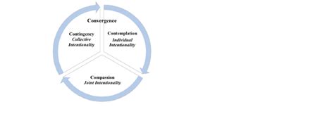 Research Convergence | Download Scientific Diagram 