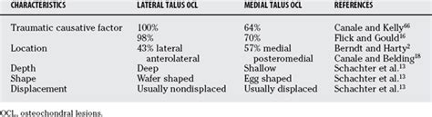 Osteochondral Lesion Classification