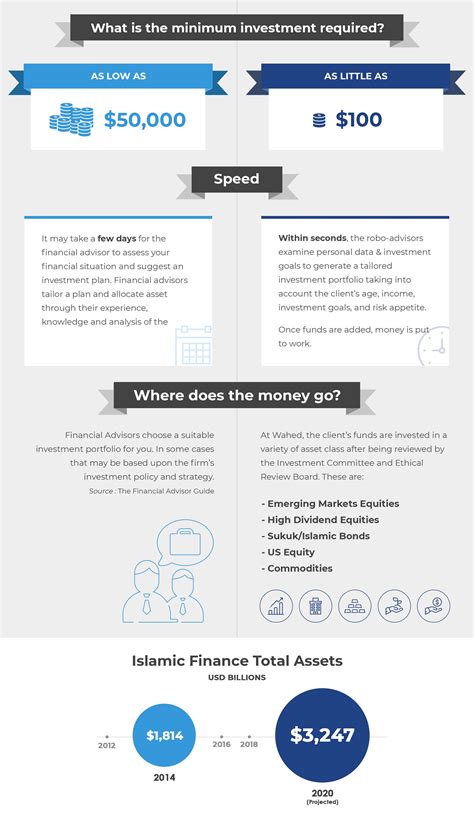 Infographic Traditional Financial Advisors Vs Robo Advisors Islam21c