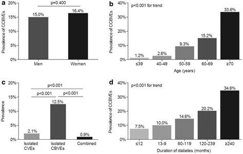 Characteristics Of Ccbves Of The Entire Subjects A The Prevalence Of