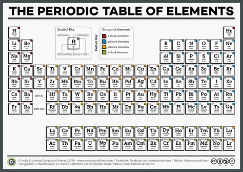 National Periodic Table Day Six Different Periodic Tables Compound