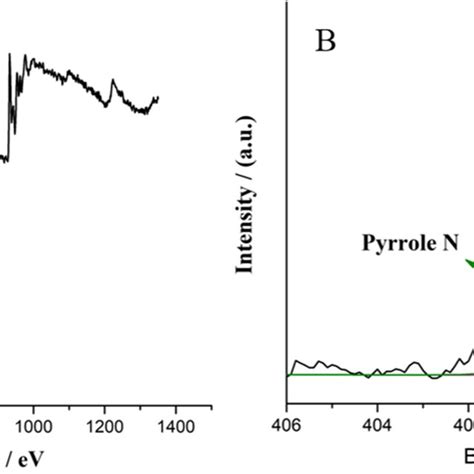 A FT IR Spectra Of The COF Material B CV And C Nyquist Plots Of