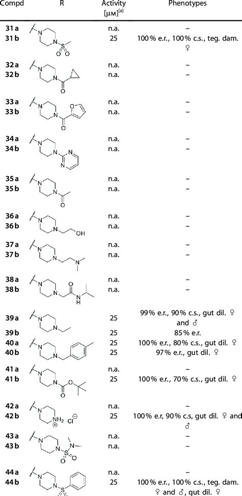 Phenotype observation for piperazine derivatives. | Download Scientific ...