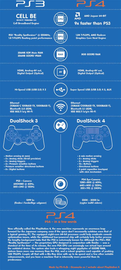 Comparison of PlayStation 3 vs PlayStation 4 Infographic