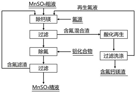 硫酸锰低成本除钙镁的方法与流程