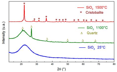 Xrd Patterns Of Sio 2 Before Blue And After Thermal Treatment At 1100