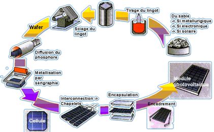 Comment Sont Fabriqu S Les Panneaux Solaires Photovolta Ques