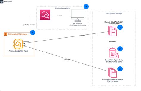 Optimizing Gpu Utilization For Ai Ml Workloads On Amazon Ec Aws