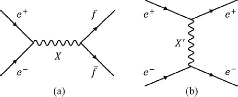 1 Feynman Diagrams Of E E − Interactions A Annihilating Each Other