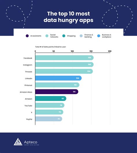Apps, AI, and data privacy in 2025: Who’s collecting most of your data