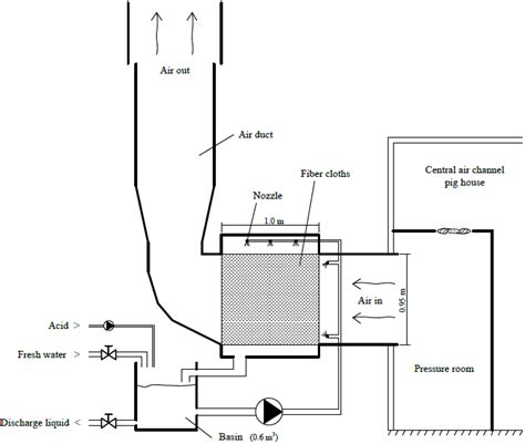 Schematic Views Of The Air Scrubbers In The Field Study A