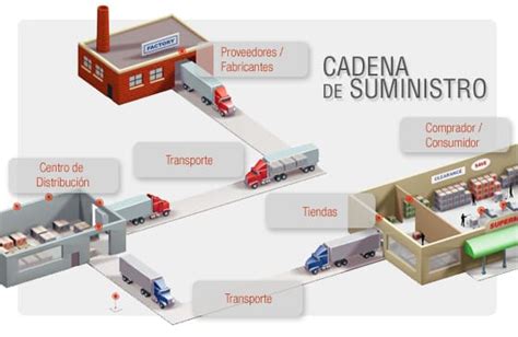 Realizar una buena gestión de la cadena de suministro Clic aquí