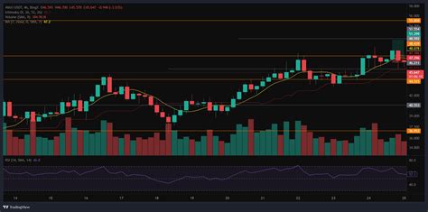 Bingx Avax Usdt Coin Trade Chart Image Tradingview