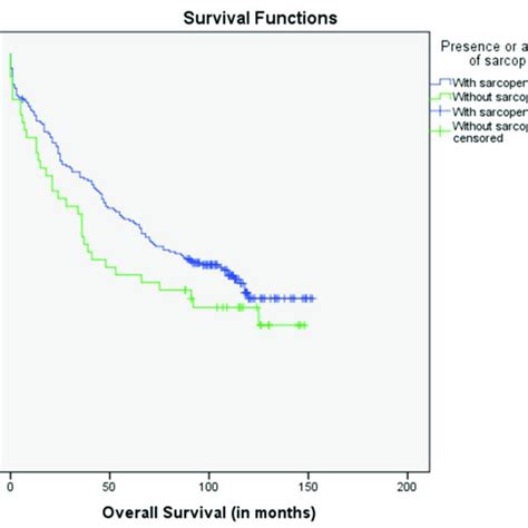 Overall Survival In Sarcopenic And Non Sarcopenic Patients In Months