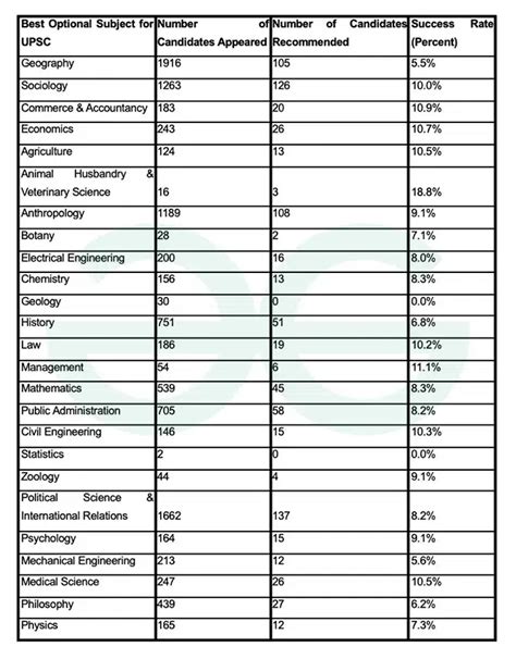 Best Scoring Optional Subject For Upsc