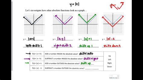 Absolute Value Graph Shifts