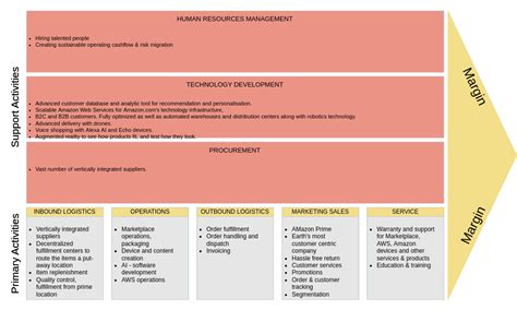 😎 Value chain analysis example. Starbucks as an example of the value ...