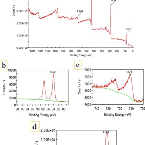 XPS spectrum of the a α Fe2O3 Au nanotruffles b Au 4f regions coated