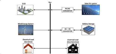 A Typical Microgrid Structure Download Scientific Diagram