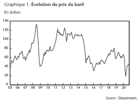 L impact d un choc pétrolier au temps de la Covid 19 Sciences