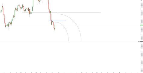 XAUUSD Short Setups For OANDA XAUUSD By Rashidyadgary TradingView