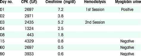 Cpk Levels Serum Creatine Values And Urine Myoglobin Results During Download Scientific