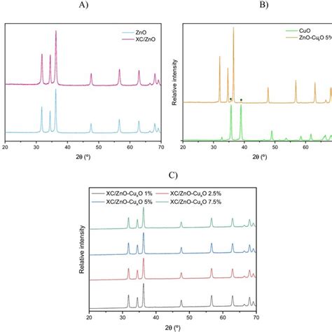 X Ray Diffractograms Of The Materials A Zno And Xc Zno B Cuo And