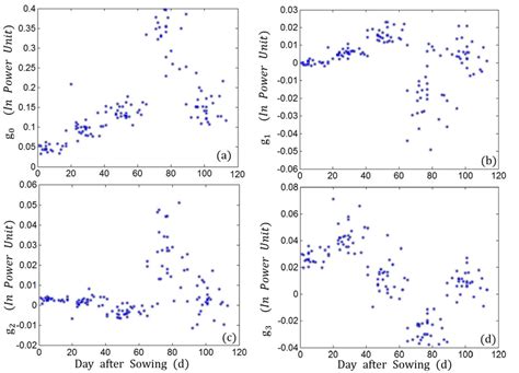 Temporal Evolution Of Four Stokes Parameters Based On 101 Fields Over