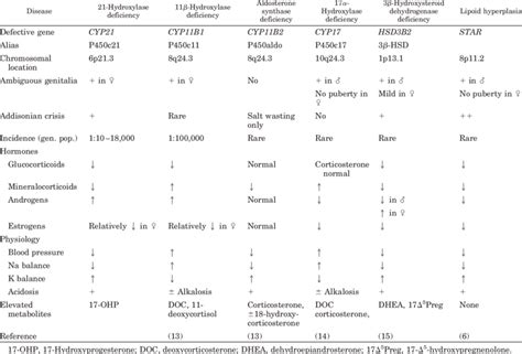 Characteristics Of Different Forms Of Congenital Adrenal Hyperplasia