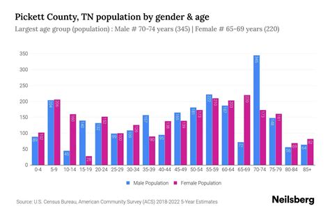 Pickett County, TN Population by Gender - 2024 Update | Neilsberg