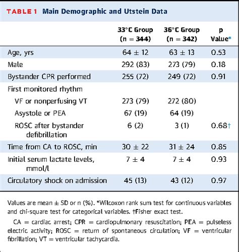 Table 1 From Neuron Specific Enolase As A Predictor Of Death Or Poor