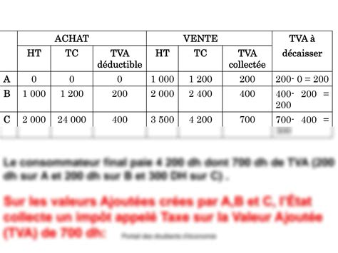 Solution Taxe Sur La Valeur Ajoutee Tva Studypool