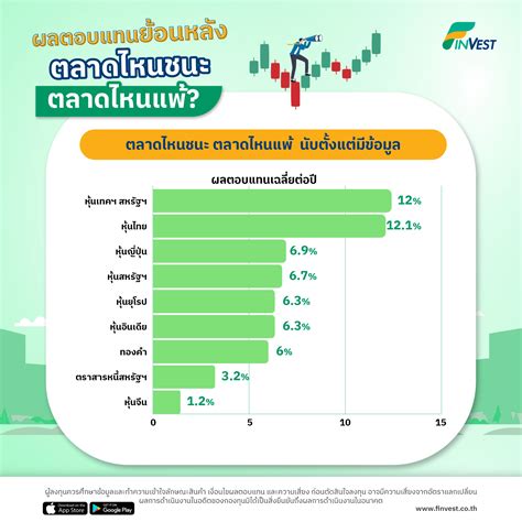 ผลตอบแทนย้อนหลัง ตลาดไหนชนะ ตลาดไหนแพ้ Finvest