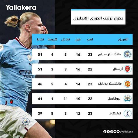 Yallakora On Twitter السيتي إلى الصدارة 🔝 جدول ترتيب الدوري الإنجليزي