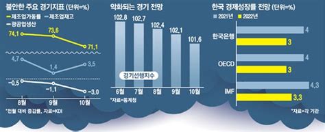 Kdi 오미크론 불확실성 커져내년 성장률 먹구름 네이트 뉴스