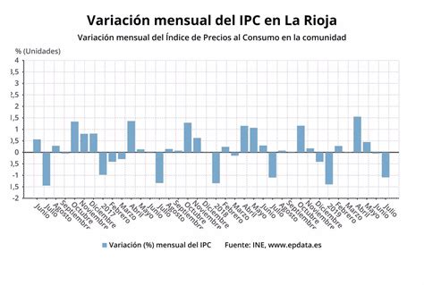 Los Precios Bajaron Un En Julio En La Rioja Y La Tasa Interanual