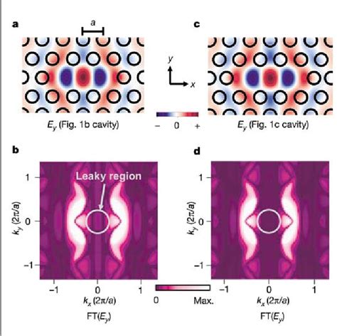 Pdf High Q Photonic Nanocavity In A Two Dimensional Photonic Crystal