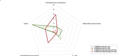 Distribution Of Gram Negative Gn Multidrug Resistant Mdr Bacteria