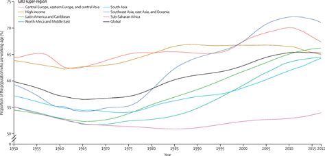 Population And Fertility By Age And Sex For Countries And
