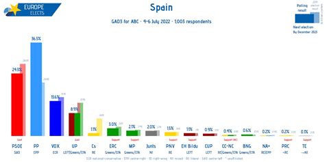 Europe Elects On Twitter Spain Gad3 Poll Pp Epp 36 7 Psoe Sandd