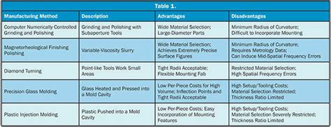 Aspheric Lenses: Design Considerations | Optics | Photonics Handbook ...