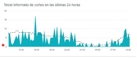 Telmex Y Telcel Fallan De Nuevo Usuarios Reportan Problemas