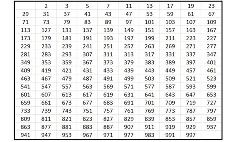 Tutti I Segreti Dei Numeri Primi La Repubblica