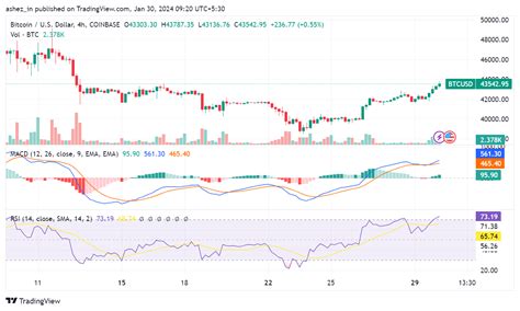 Bitcoin Durchbricht 43 000 US Dollar Wichtige Ereignisse Und