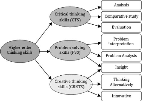 Higher Order Thinking Skills Components Download Scientific Diagram