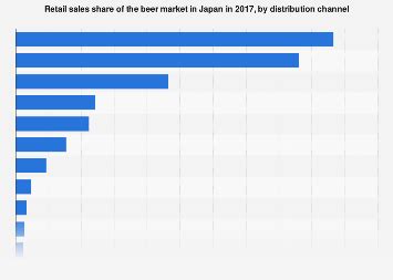 Japan Beer Market Sales Share By Distribution Channel 2017 Statista