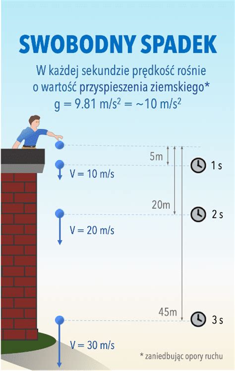 Swobodny Spadek Leszek Bober Fizyka Z Pasja