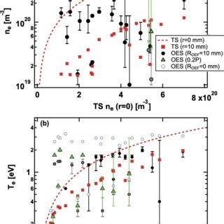 Comparisons Of A Ne And B Te Between TS And OES The Values Were